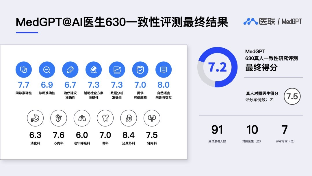 医联AI医生MedGPT完成真实世界评测