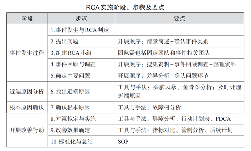 医院该怎么做RCA