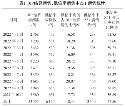 小心！DIP下医院低倍率病例多有隐患！该怎么管理？