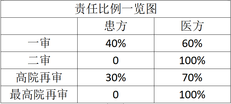 封存后再加插病历是篡改！医院全责！