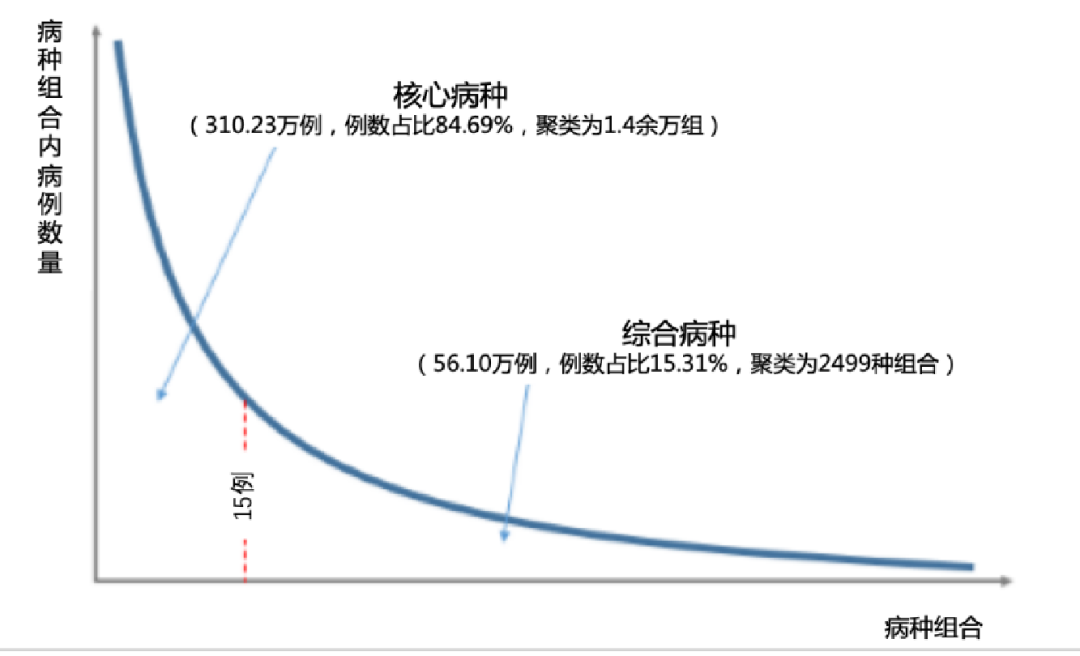 DIP综合病种的3个问题释疑
